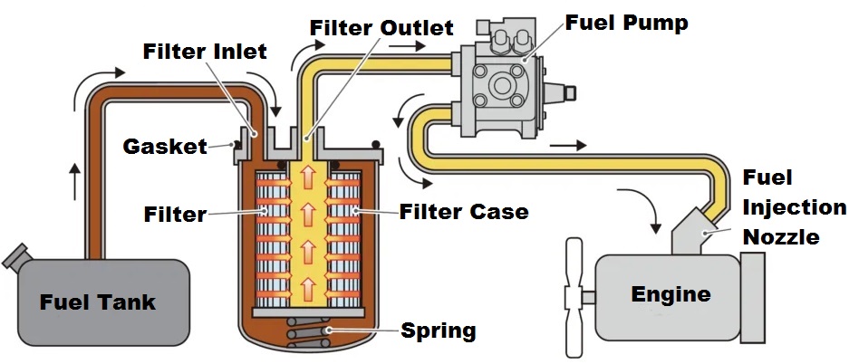 Typical diagram of a Toyota forklift fuel filter showing its parts and its location in the fuel supply line.